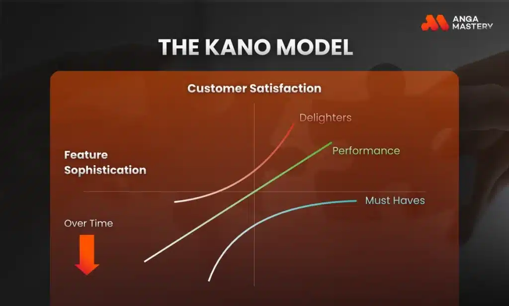 KANO MODEL