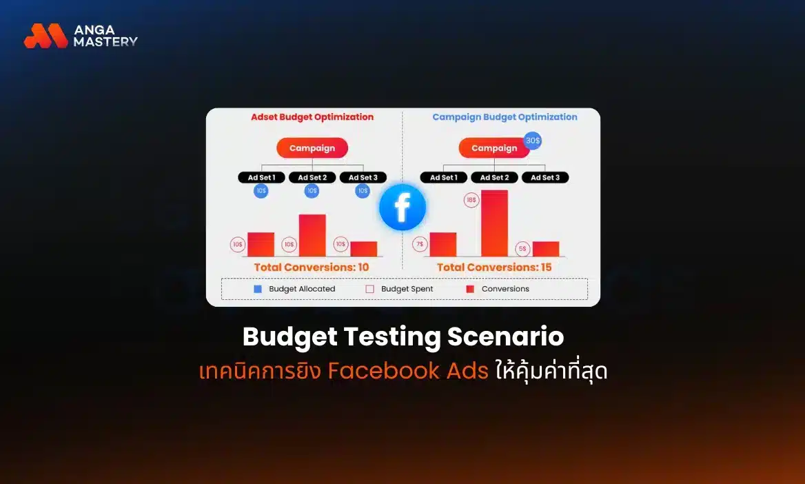 Facebook Ads — Budget Testing Scenario เทคนิคการยิงโฆษณาให้คุ้มค่าที่สุด